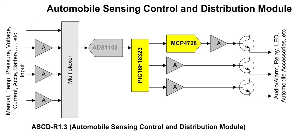 Vehicle Sensor Distribution Automobile Sensing Control and Distribution Module | Software Algorithm ...